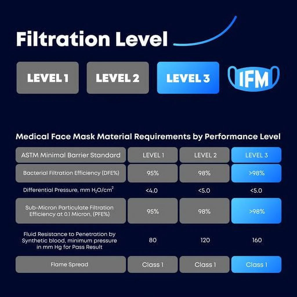 , ASTM Level 3, 4-Ply, 150 Disposable Face Mask, Made in the USA